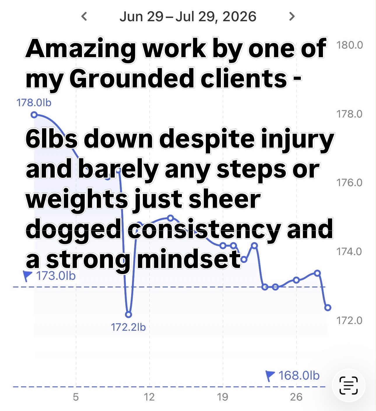 Jon's weight trend — 6lbs down from 178lb despite injury and barely any steps