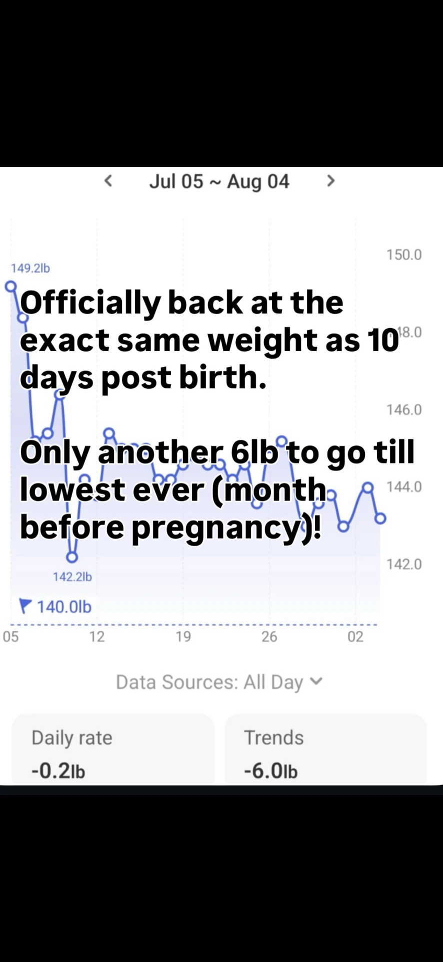 Laura's weight trend — back to her exact weight 10 days post birth, 6lb from her lowest ever